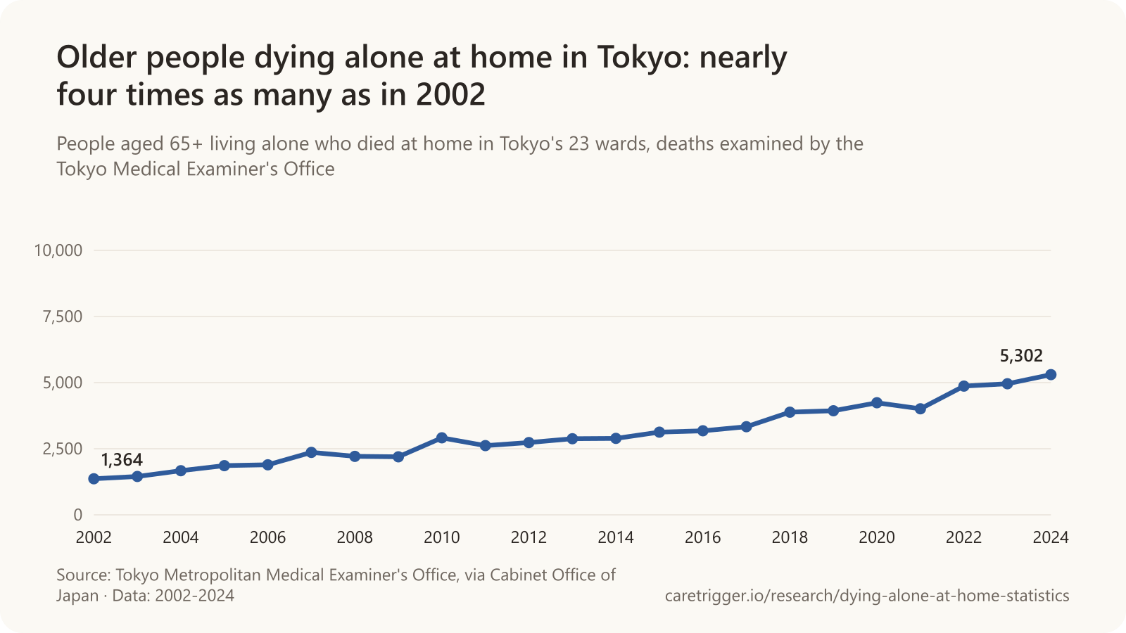 Line chart: people aged 65 and over living alone who died at home in Tokyo's 23 wards rose from 1,364 in 2002 to 2,913 in 2010, 4,239 in 2020 and 5,302 in 2024.