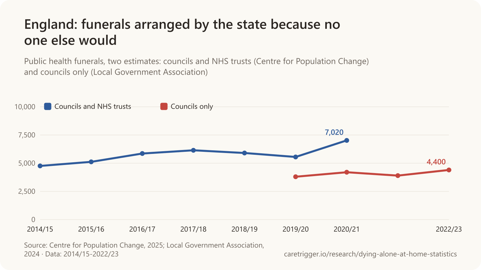 Line chart: public health funerals in England, estimated at 4,760 in 2014/15, 6,145 in 2017/18 and 7,020 in 2020/21 for councils and NHS trusts together; councils alone held about 3,800 in 2019/20, 4,200 in 2020/21, 3,900 in 2021/22 and 4,400 in 2022/23.