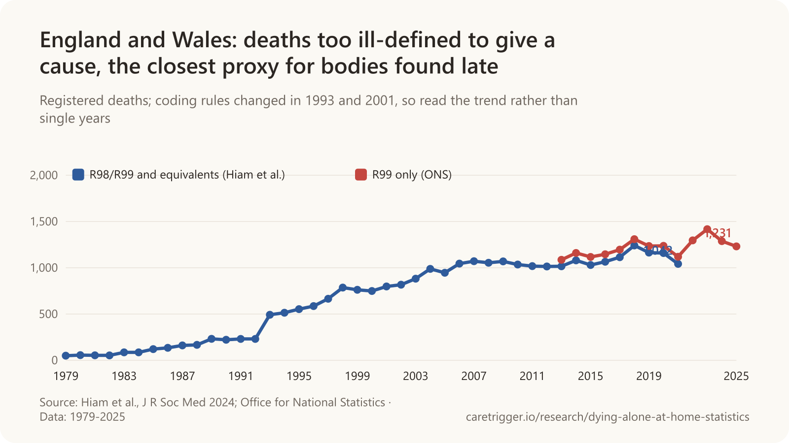 Line chart: deaths in England and Wales coded R98/R99 or their earlier equivalents rose from 50 in 1979 to 231 in 1991, 798 in 2001 and a peak of 1,241 in 2018 (Hiam et al.); ONS counts of R99 deaths alone were 1,086 in 2013, 1,417 in 2023 and 1,231 in 2025.