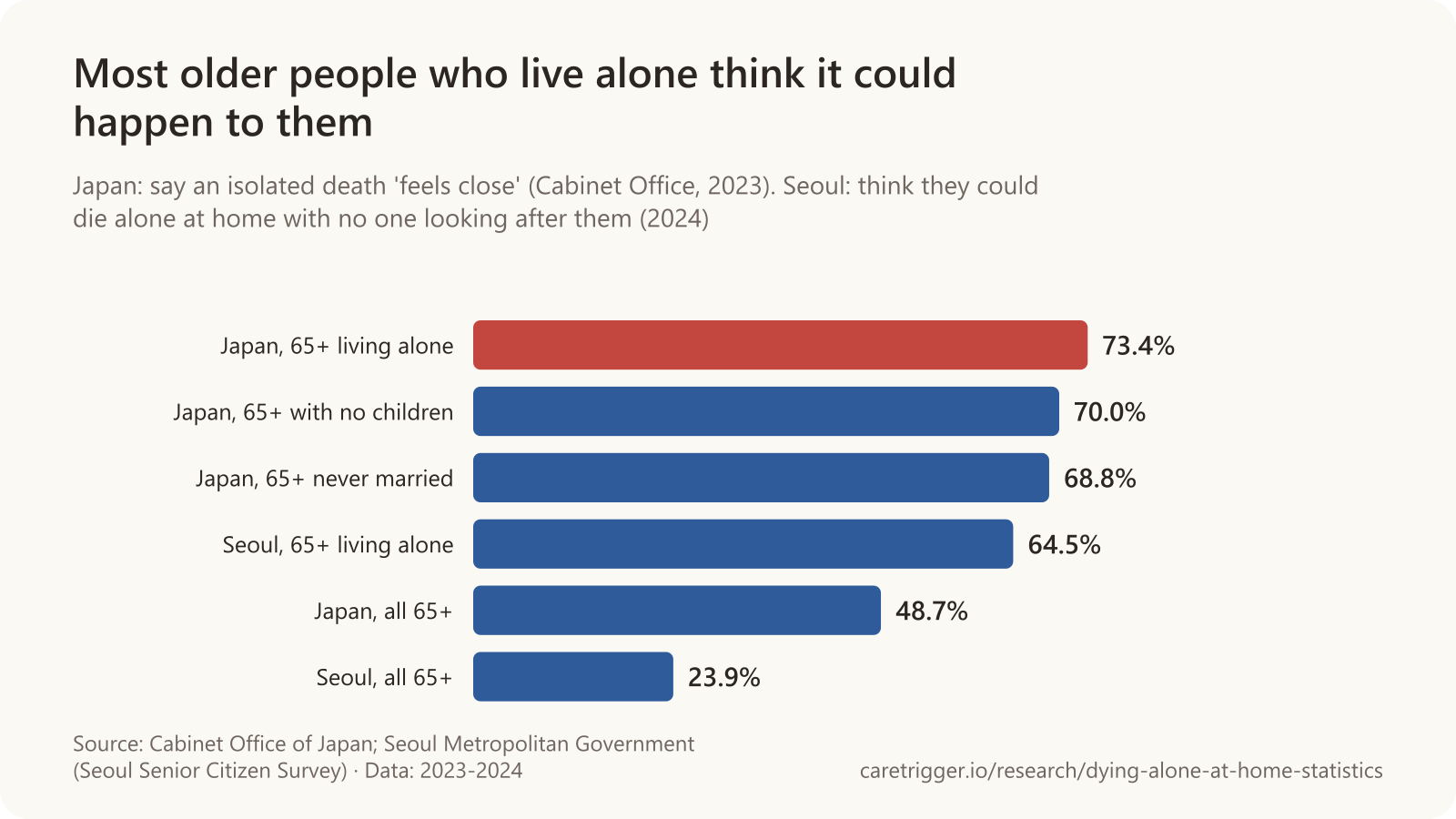 Horizontal bar chart: 73.4% of Japanese aged 65+ who live alone say an isolated death feels close to them, as do 70.0% of those with no children and 68.8% of the never married, against 48.7% of all people 65+; in Seoul, 64.5% of people 65+ who live alone think they could die alone at home unattended, against 23.9% of all older residents.