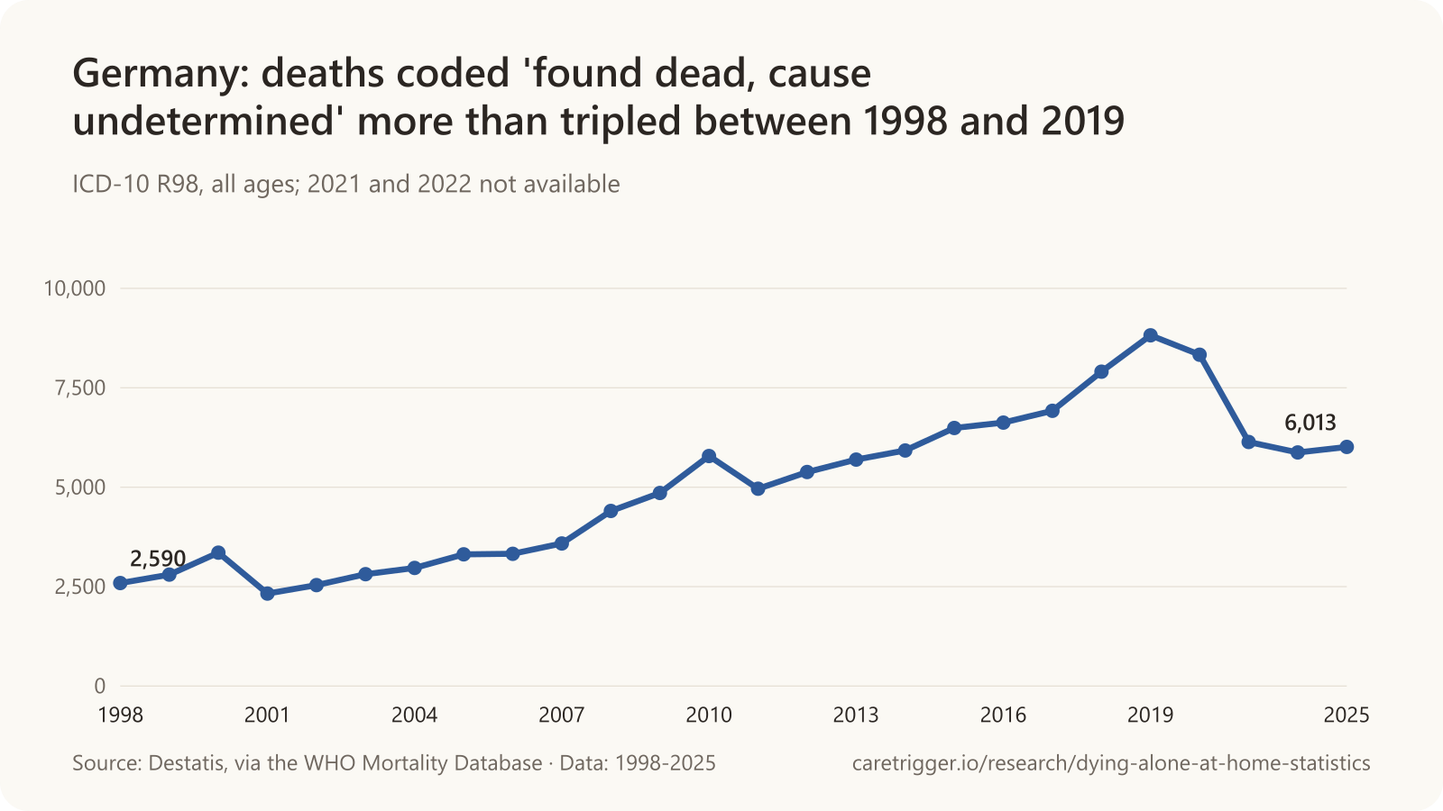 Line chart: deaths in Germany coded R98 rose from 2,590 in 1998 to 5,784 in 2010 and 8,819 in 2019, then fell to 6,137 in 2023, 5,874 in 2024 and 6,013 in 2025.