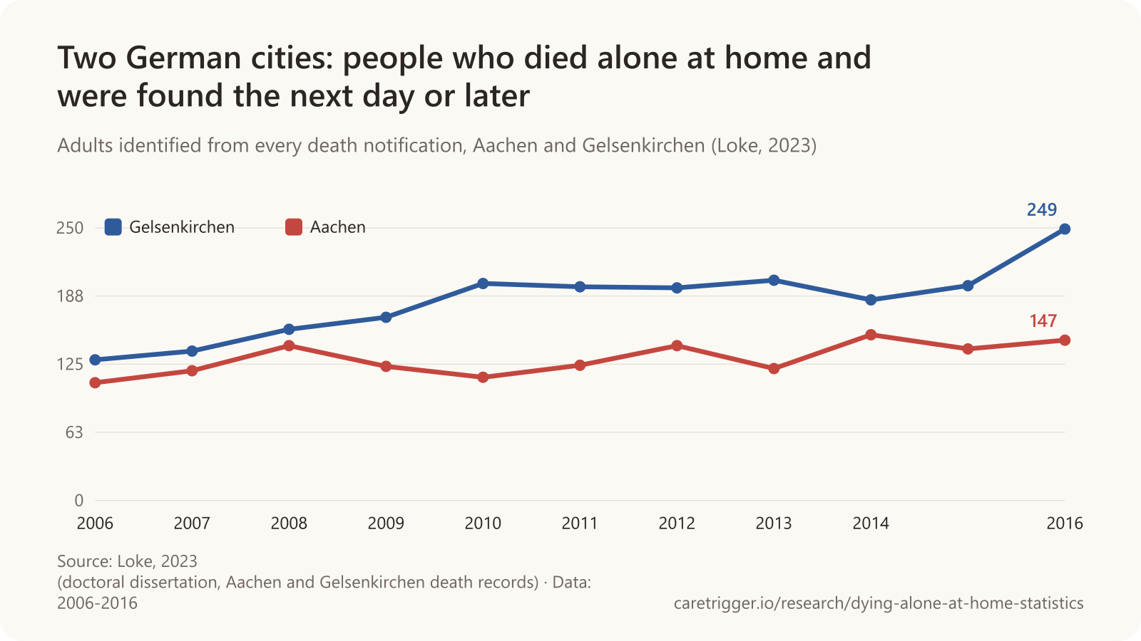 Line chart: undiscovered deaths at home rose in Gelsenkirchen from 129 in 2006 to 249 in 2016, and in Aachen from 108 in 2006 to 147 in 2016.