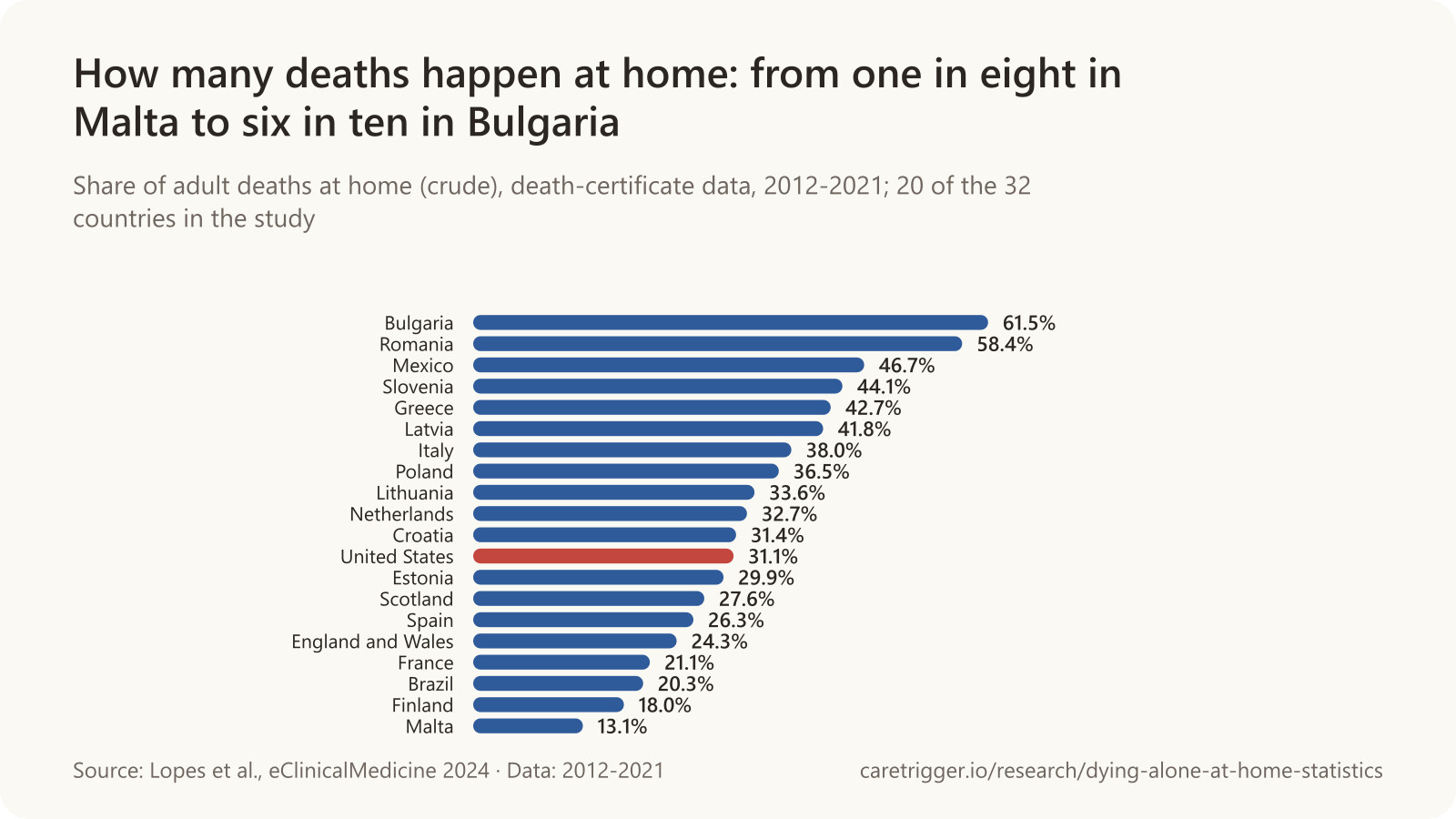 Horizontal bar chart of the share of adult deaths at home in 2012-2021: Bulgaria 61.5%, Romania 58.4%, Mexico 46.7%, Slovenia 44.1%, Greece 42.7%, Latvia 41.8%, Italy 38.0%, Poland 36.5%, Lithuania 33.6%, Netherlands 32.7%, Croatia 31.4%, United States 31.1%, Estonia 29.9%, Scotland 27.6%, Spain 26.3%, England and Wales 24.3%, France 21.1%, Brazil 20.3%, Finland 18.0% and Malta 13.1%.
