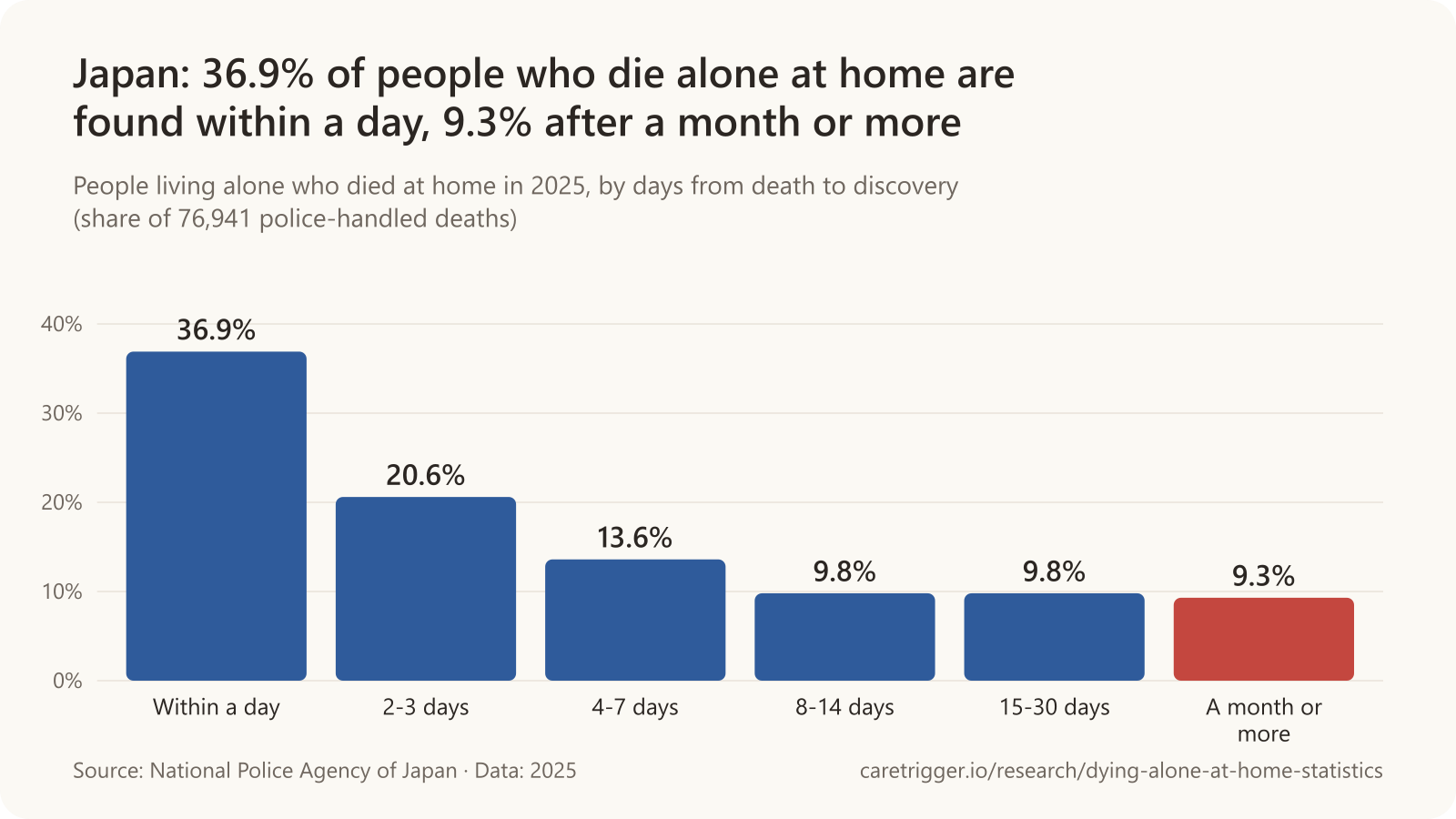 Bar chart: people living alone who died at home in Japan in 2025 by time until they were found, Within a day 36.9%, 2-3 days 20.6%, 4-7 days 13.6%, 8-14 days 9.8%, 15-30 days 9.8%, A month or more 9.3% (National Police Agency).