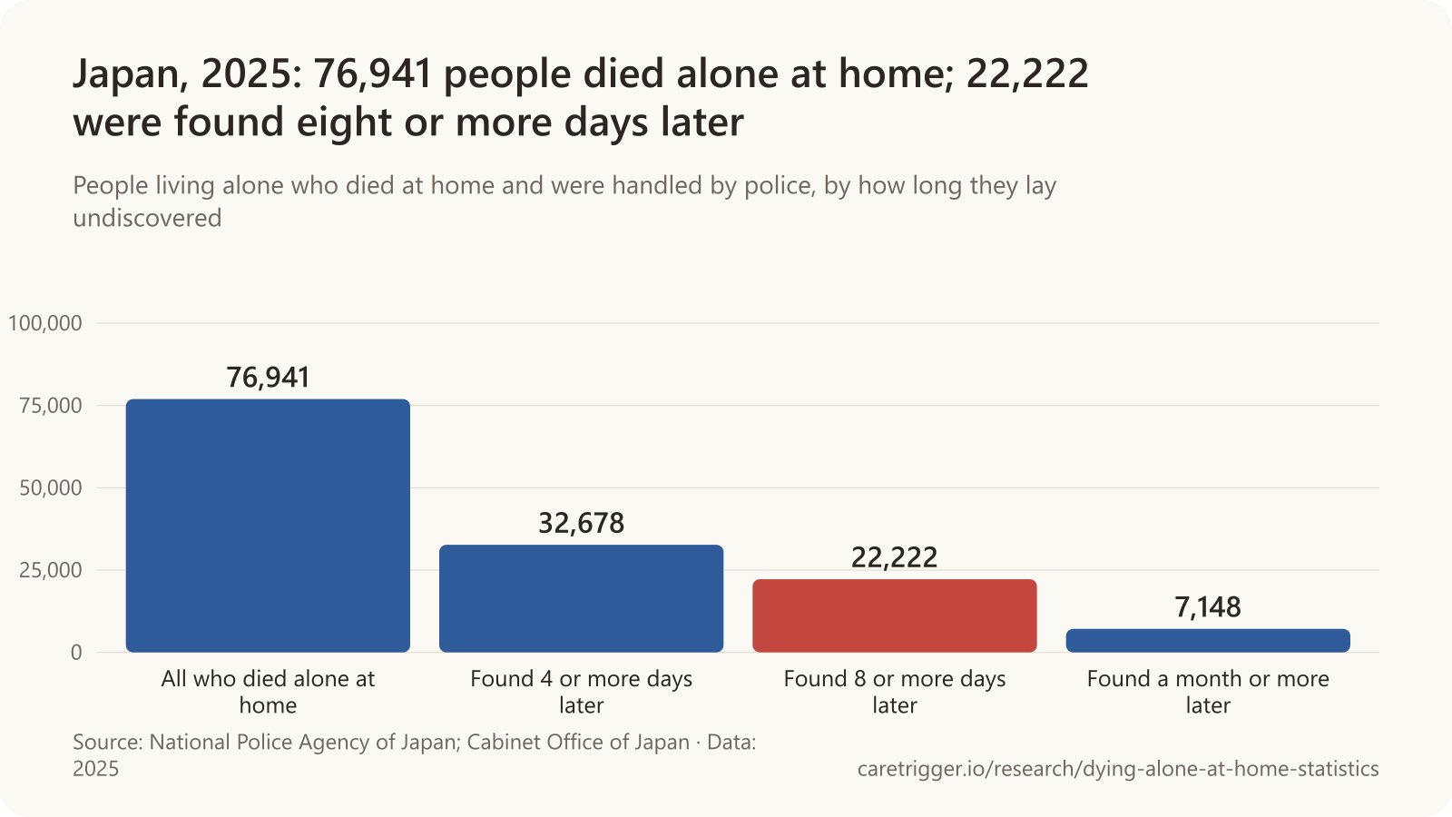 Bar chart: people living alone who died at home in Japan in 2025, All who died alone at home 76,941, Found 4 or more days later 32,678, Found 8 or more days later 22,222, Found a month or more later 7,148 (National Police Agency; Cabinet Office of Japan).