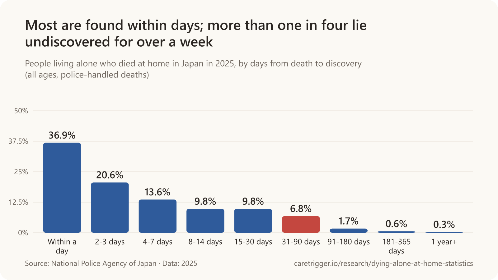 Bar chart: of 76,941 people who lived alone and died at home in Japan in 2025, 36.9% were found within a day, 20.6% in 2-3 days, 13.6% in 4-7 days, 9.8% in 8-14 days, 9.8% in 15-30 days, 6.8% in 31-90 days, 1.7% in 91-180 days, 0.6% in 181-365 days and 0.3% after a year or more.