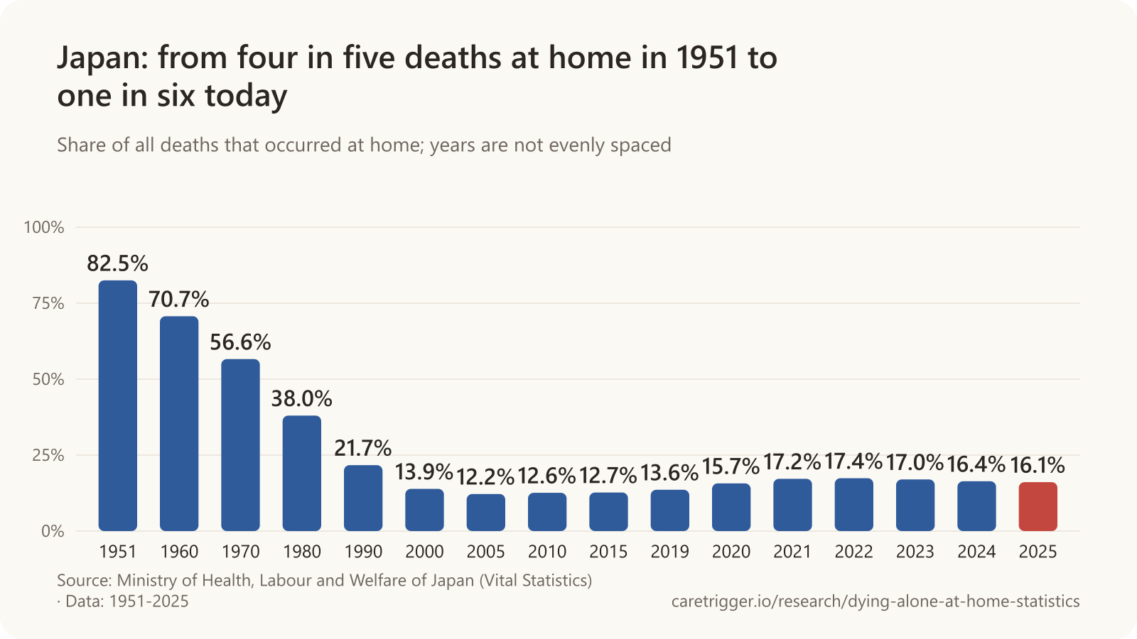 Bar chart: the share of deaths in Japan that occurred at home fell from 82.5% in 1951 to 70.7% in 1960, 38.0% in 1980, 13.9% in 2000 and a low of 12.2% in 2005, then rose to 17.4% in 2022 and stood at 16.1% in 2025.
