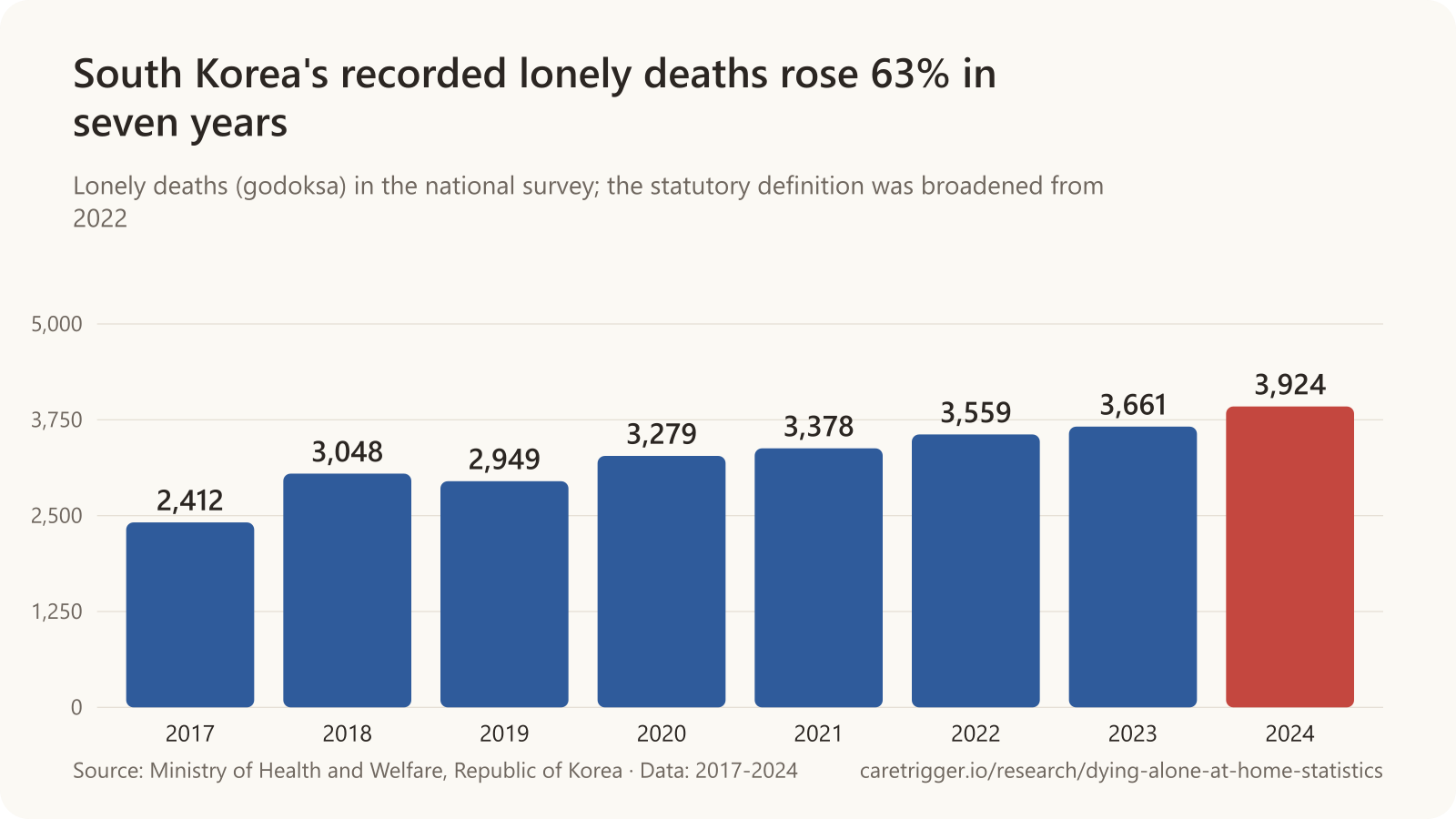 Bar chart: South Korea recorded 2,412 lonely deaths in 2017, 3,048 in 2018, 2,949 in 2019, 3,279 in 2020, 3,378 in 2021, 3,559 in 2022, 3,661 in 2023 and 3,924 in 2024.