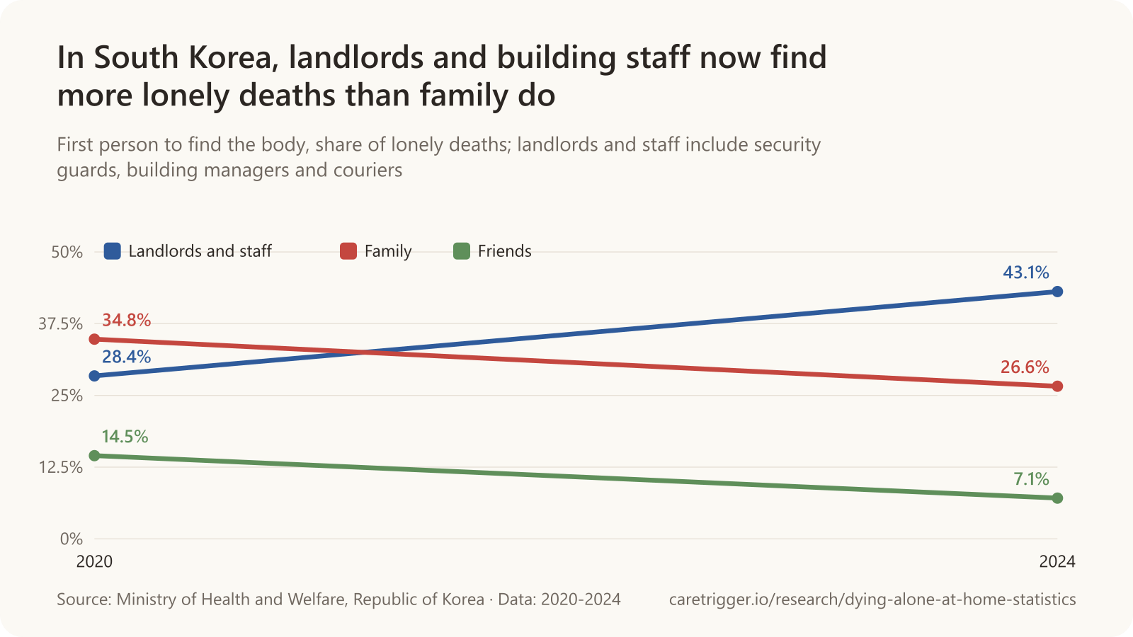 Line chart: the share of South Korea's lonely deaths first found by landlords, security guards, building managers or couriers rose from 28.4% in 2020 to 43.1% in 2024; the share found by family fell from 34.8% to 26.6% and by friends or acquaintances from 14.5% to 7.1%.