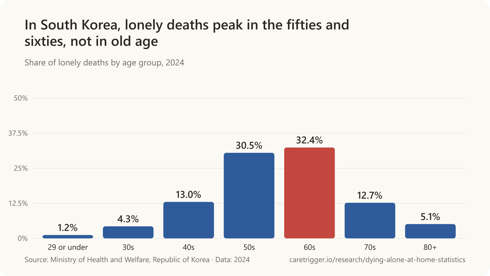 Bar chart: of South Korea's 3,924 lonely deaths in 2024, 1.2% were aged 29 or under, 4.3% in their 30s, 13.0% in their 40s, 30.5% in their 50s, 32.4% in their 60s, 12.7% in their 70s and 5.1% aged 80 or over.