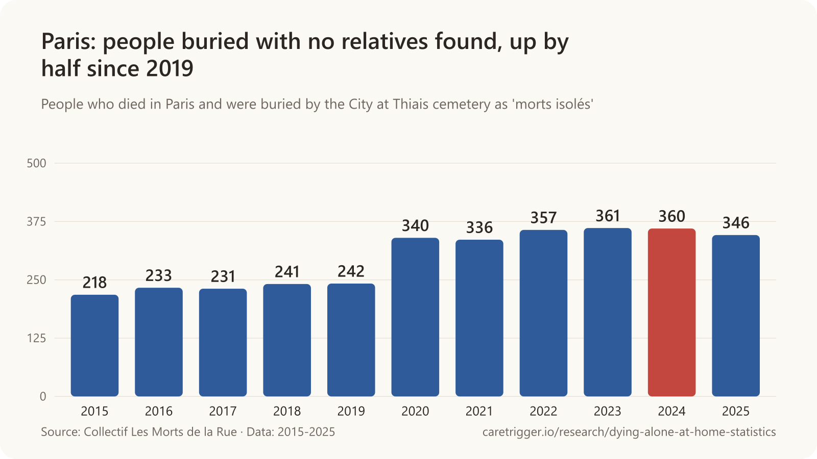 Bar chart: people who died in Paris with no relatives found and were buried by the City numbered 218 in 2015, 242 in 2019, 340 in 2020, 361 in 2023, 360 in 2024 and 346 in 2025.