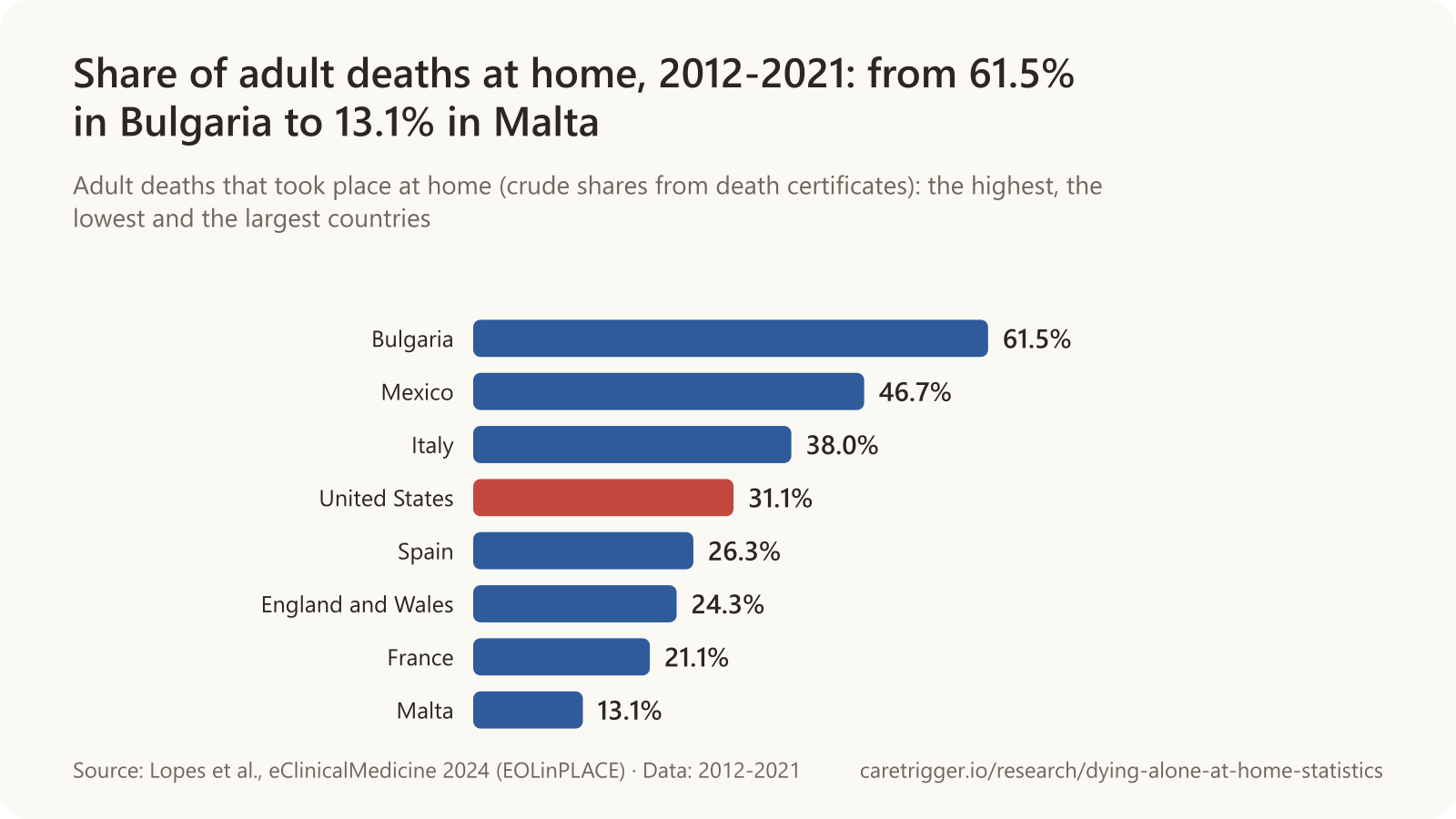 Horizontal bar chart: share of adult deaths that took place at home in 2012-2021, Bulgaria 61.5%, Mexico 46.7%, Italy 38.0%, United States 31.1%, Spain 26.3%, England and Wales 24.3%, France 21.1%, Malta 13.1% (Lopes et al., eClinicalMedicine, 2024).