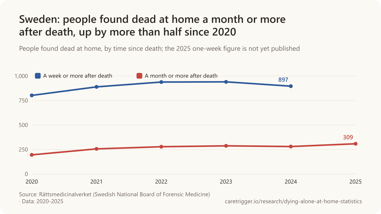 Line chart: in Sweden, people found dead at home a week or more after death numbered 803 in 2020, 890 in 2021, 939 in 2022, 941 in 2023 and 897 in 2024; those found a month or more after death rose from 196 in 2020 to 309 in 2025.