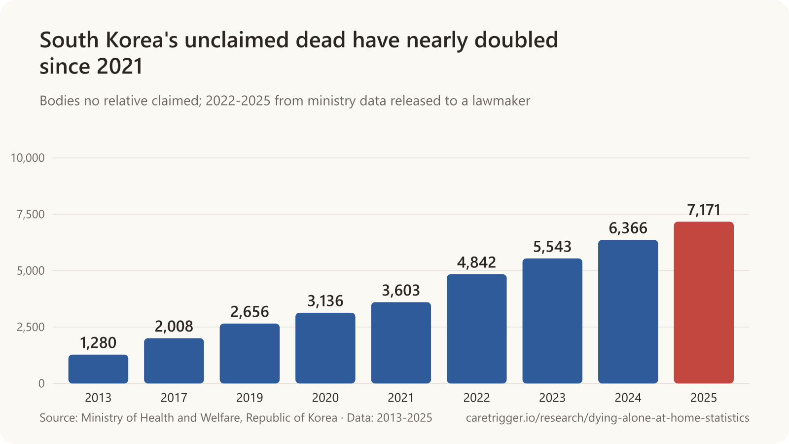 Bar chart: South Korea recorded 1,280 unclaimed deceased in 2013, 2,008 in 2017, 2,656 in 2019, 3,136 in 2020, 3,603 in 2021, 4,842 in 2022, 5,543 in 2023, 6,366 in 2024 and 7,171 in 2025.