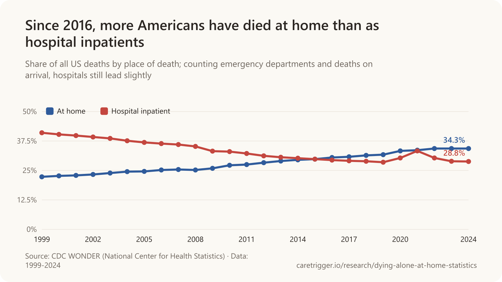 Line chart: the share of US deaths that occurred at home rose from 22.3% in 1999 to 30.5% in 2016 and 34.3% in 2024, while the share among hospital inpatients fell from 41.0% to 29.4% and 28.8%.