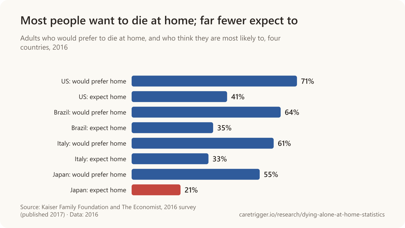 Horizontal bar chart: 71% of US adults would prefer to die at home but 41% expect to; Brazil 64% and 35%; Italy 61% and 33%; Japan 55% and 21%.