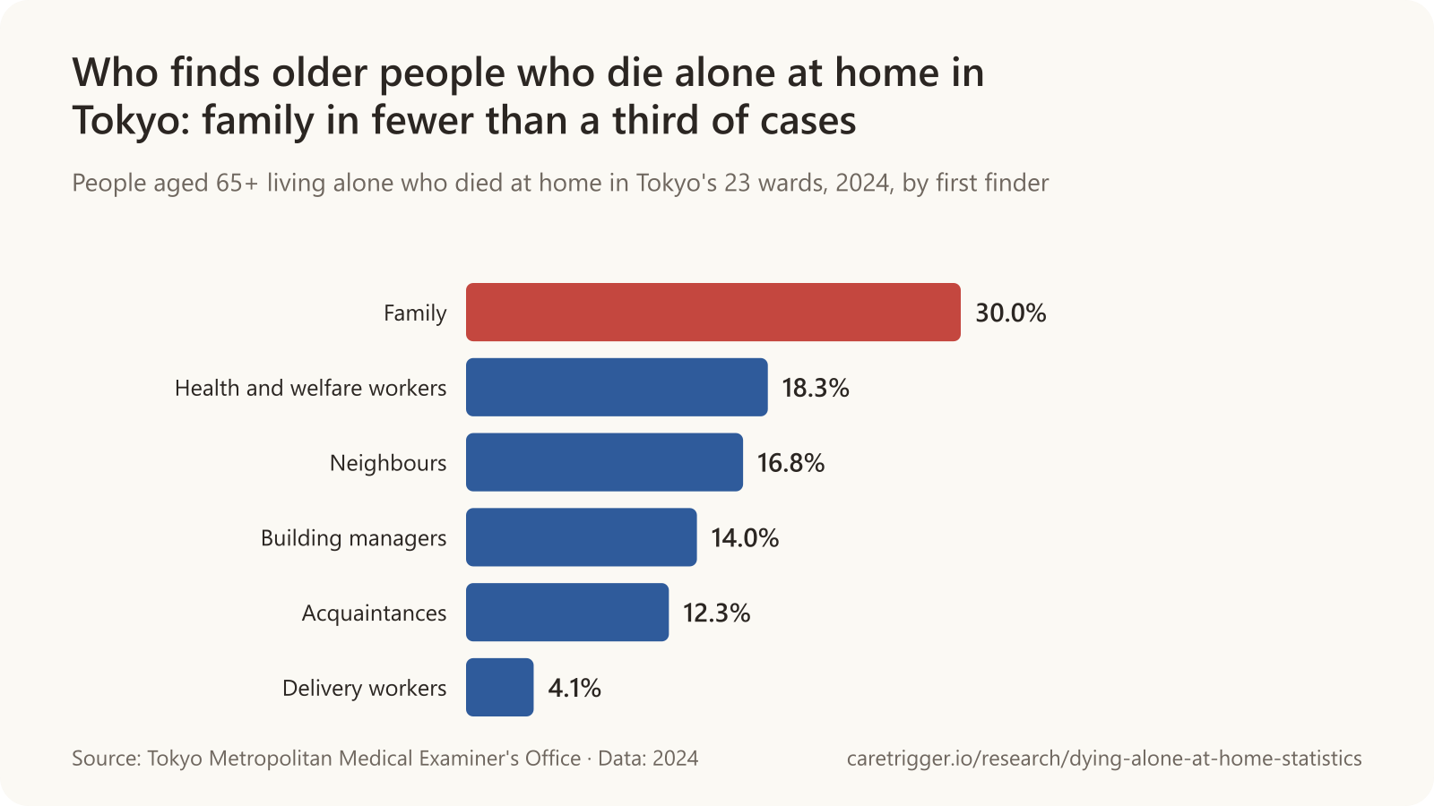 Horizontal bar chart: of 5,302 people aged 65 and over who lived alone and died at home in Tokyo's 23 wards in 2024, 30.0% were found by family, 18.3% by health and welfare workers, 16.8% by neighbours, 14.0% by building managers, 12.3% by acquaintances and 4.1% by delivery workers.