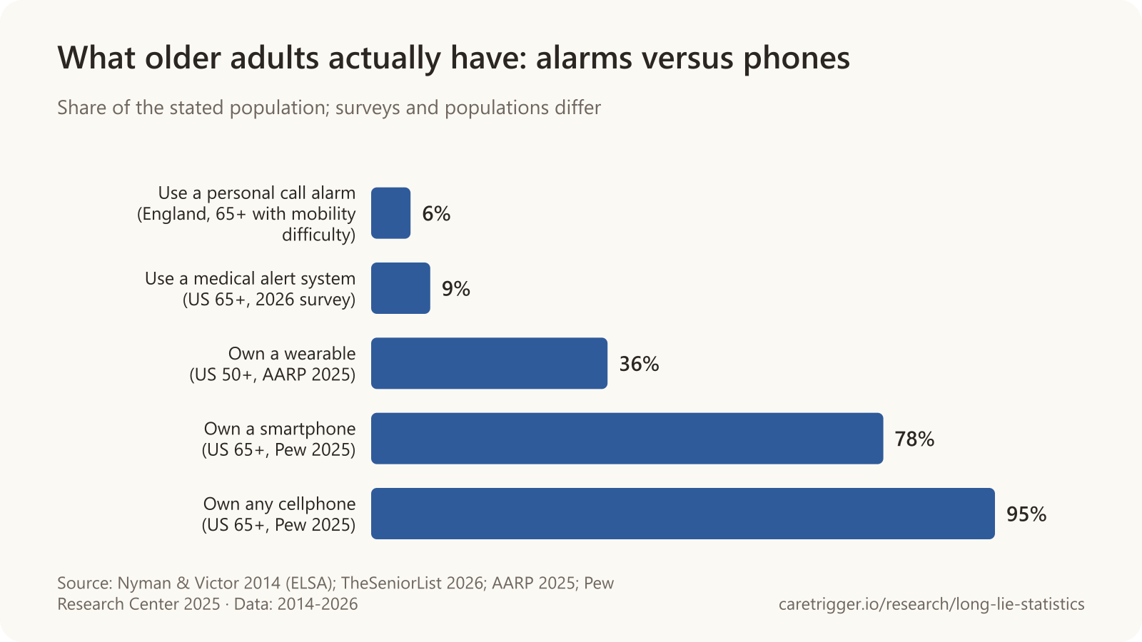 Horizontal bar chart: 6% of English older adults with mobility difficulty use a call alarm, 9% of US adults 65+ use a medical alert system, 36% of US adults 50+ own a wearable, 78% of US adults 65+ own a smartphone and 95% own any cellphone.