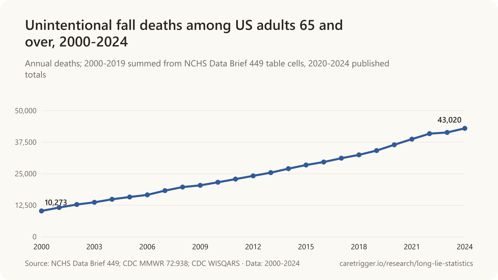 Line chart rising steadily from 10,273 fall deaths among US adults 65+ in 2000 to 43,020 in 2024.
