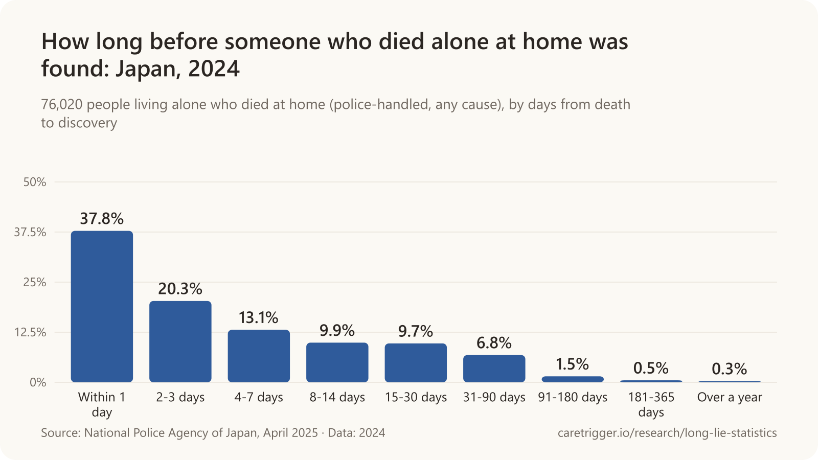 Bar chart: 37.8% of people who died alone at home in Japan in 2024 were found within a day, 20.3% in 2-3 days, 13.1% in 4-7 days, 9.9% in 8-14 days, 9.7% in 15-30 days, 6.8% in 31-90 days, 1.5% in 91-180 days, 0.5% in 181-365 days and 0.3% after more than a year.