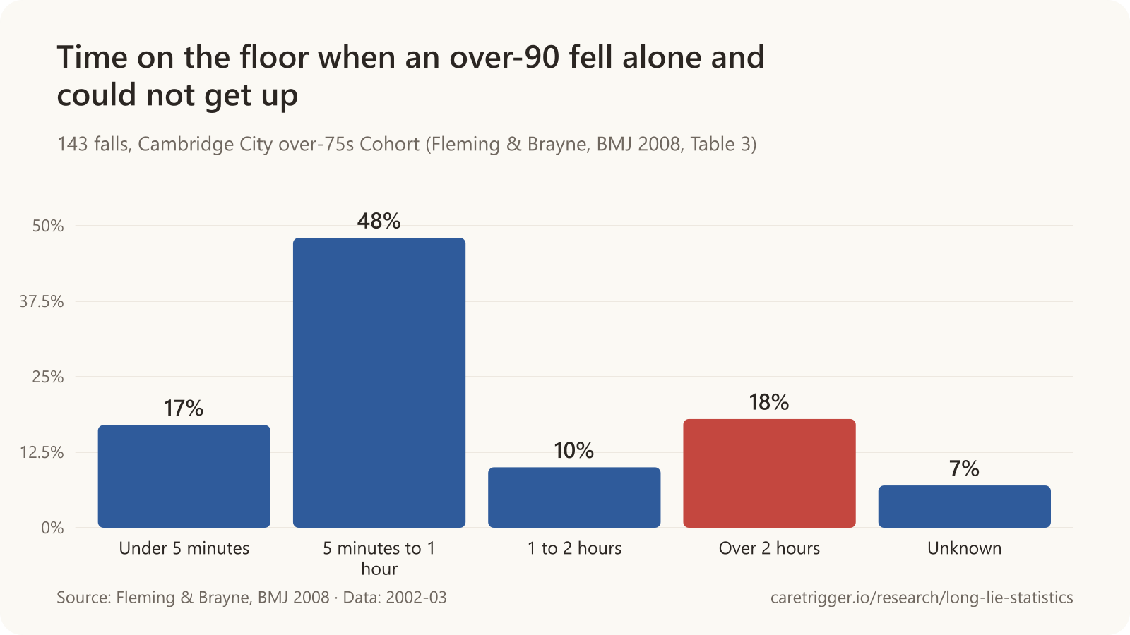 Bar chart: of 143 falls where a person over 90 was alone and unable to get up, 17% were on the floor under 5 minutes, 48% for 5 minutes to 1 hour, 10% for 1-2 hours, 18% for over 2 hours and 7% unknown.