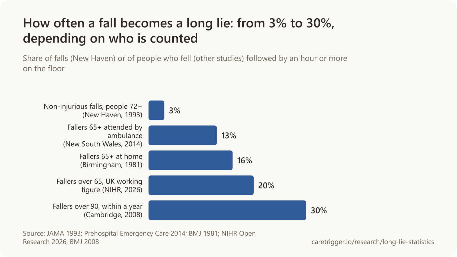 Horizontal bar chart: share of falls or fallers followed by a long lie of an hour or more, by study: Non-injurious falls, people 72+ (New Haven, 1993) 3%, Fallers 65+ attended by ambulance (New South Wales, 2014) 13%, Fallers 65+ at home (Birmingham, 1981) 16%, Fallers over 65, UK working figure (NIHR, 2026) 20%, Fallers over 90, within a year (Cambridge, 2008) 30%.