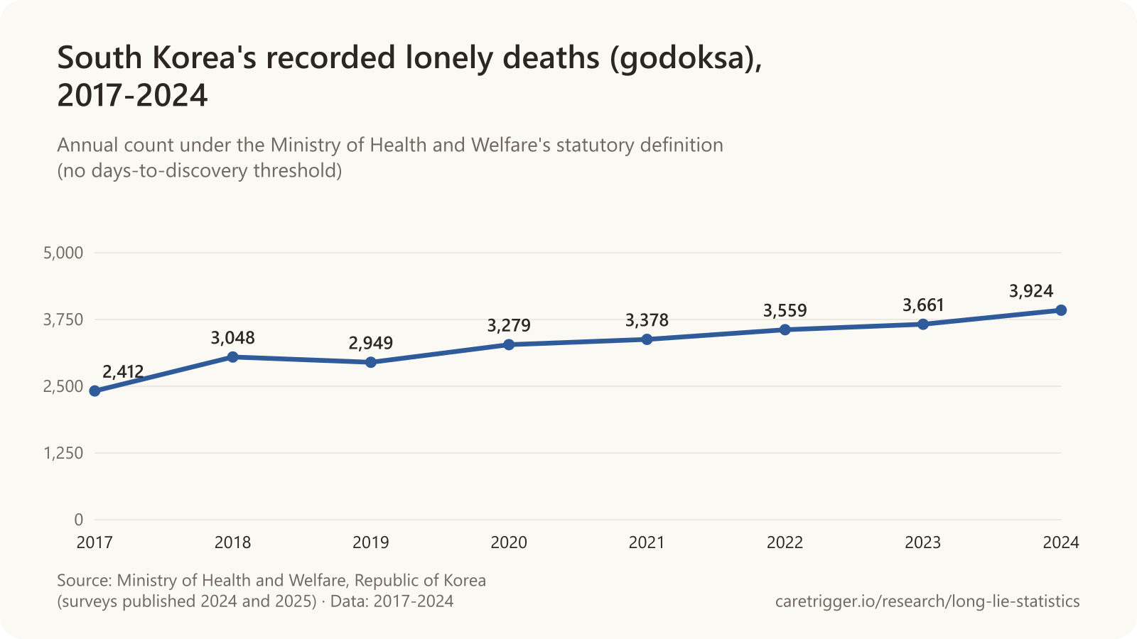 Line chart of South Korea's lonely deaths rising from 2,412 in 2017 to 3,924 in 2024, with a dip to 2,949 in 2019.
