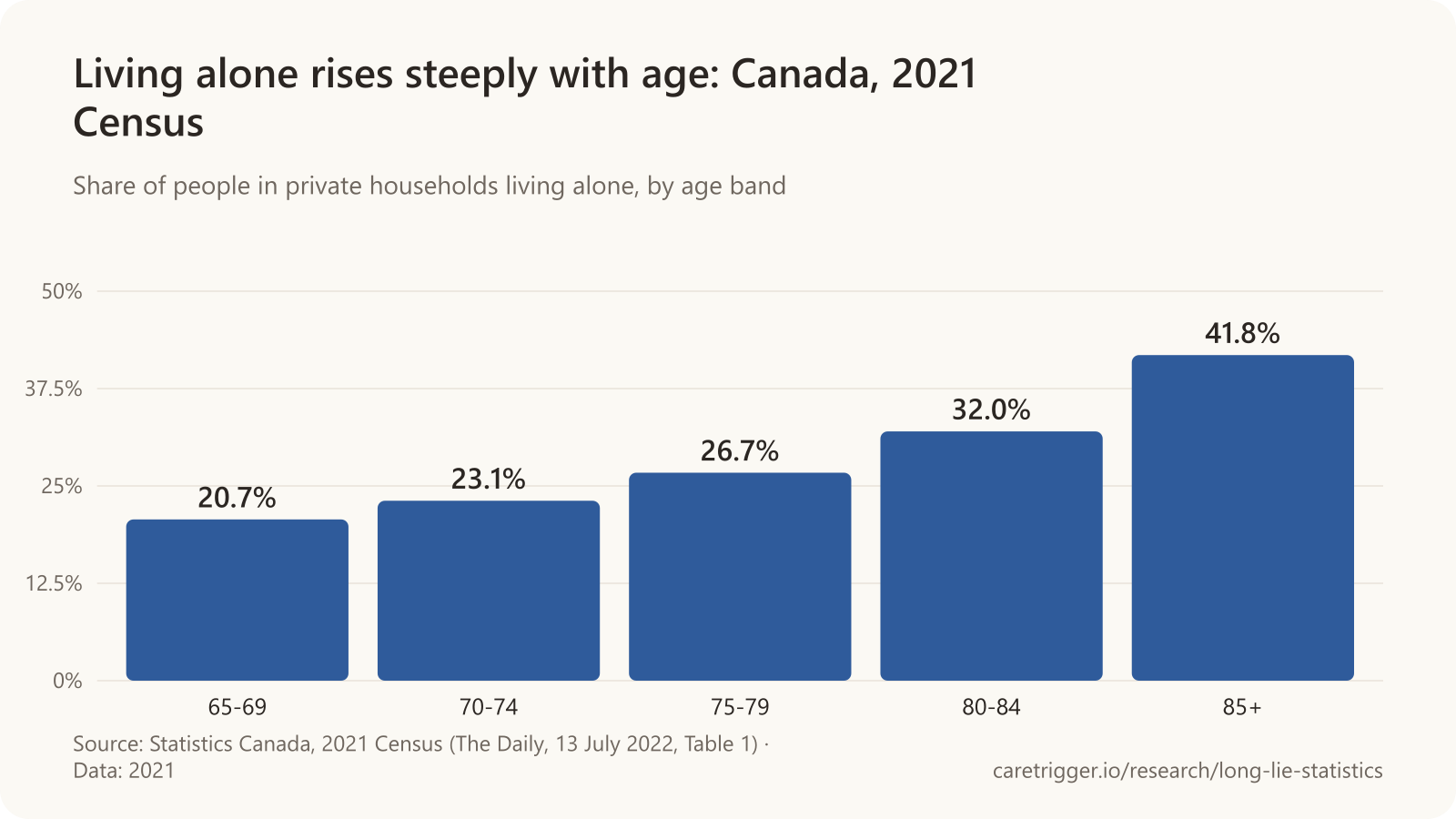 Bar chart: the share of Canadians living alone rises from 20.7% at ages 65-69 to 23.1% at 70-74, 26.7% at 75-79, 32.0% at 80-84 and 41.8% at 85 and over.