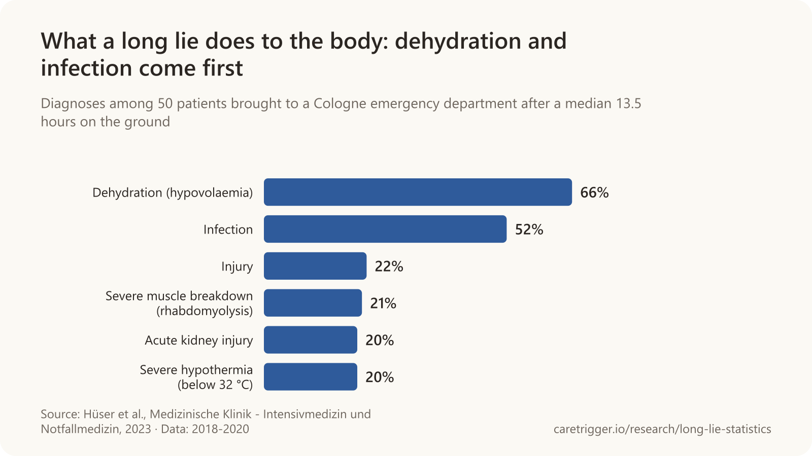 Horizontal bar chart: diagnoses among 50 'long lie trauma' patients at a Cologne emergency department, 2018-2020: Dehydration (hypovolaemia) 66%, Infection 52%, Injury 22%, Severe muscle breakdown (rhabdomyolysis) 21%, Acute kidney injury 20%, Severe hypothermia (below 32 °C) 20% (Hüser et al., 2023).
