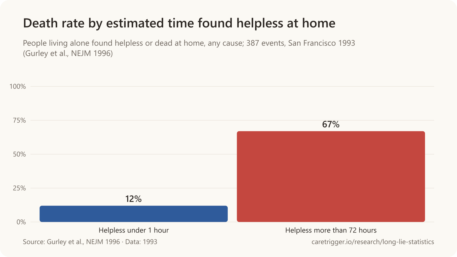 Bar chart: total mortality was 12% among people found helpless at home within an hour and 67% among those helpless for more than 72 hours.