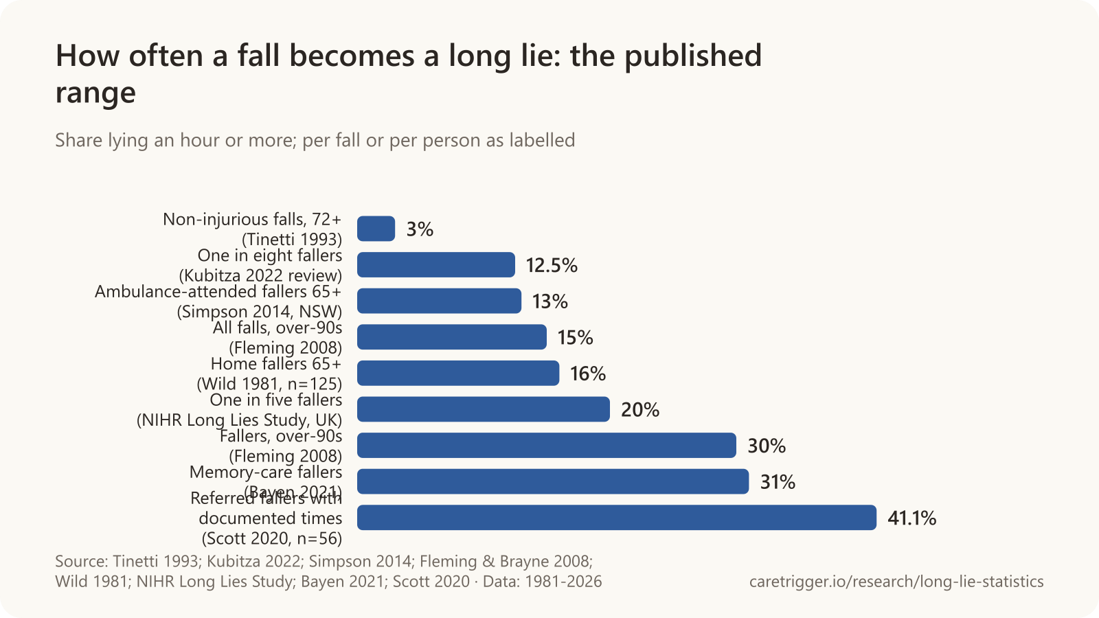 Horizontal bar chart of nine estimates of the share of falls or fallers with a long lie of an hour or more, from 3% of non-injurious falls (Tinetti 1993) to 41% of a small referred subgroup (Scott 2020), with 1 in 5 fallers (NIHR) and 30% of fallers over 90 (Fleming 2008) in between.