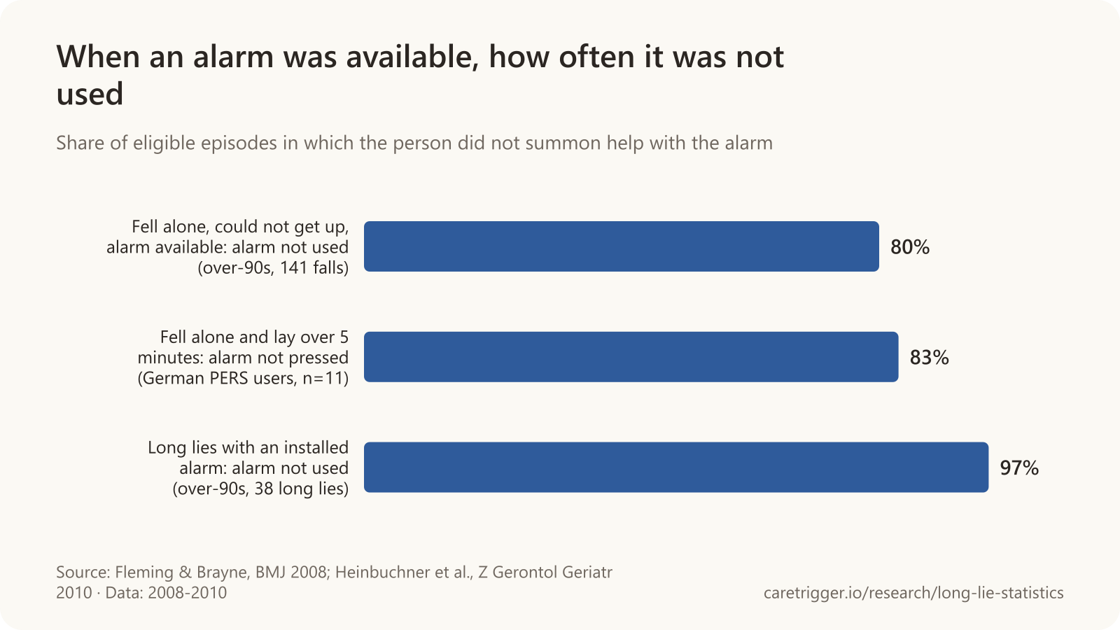 Horizontal bar chart: alarms went unused in 80% of over-90 falls where the person was alone, could not get up and had an alarm; 83% of German PERS users who fell alone and lay over 5 minutes did not press; and 97% of long lies with an installed alarm did not involve alarm use.