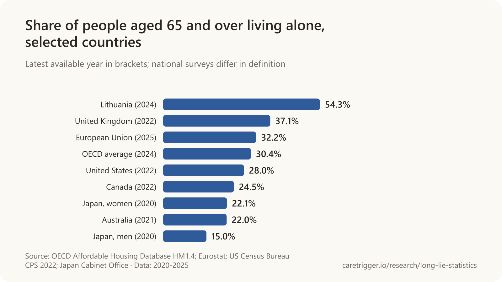 Horizontal bar chart: 54% of people 65+ live alone in Lithuania, 37% in the UK, 32% in the EU, 30% OECD average, 28% in the US, 25% in Canada, 22% of women and 15% of men in Japan, 22% in Australia.