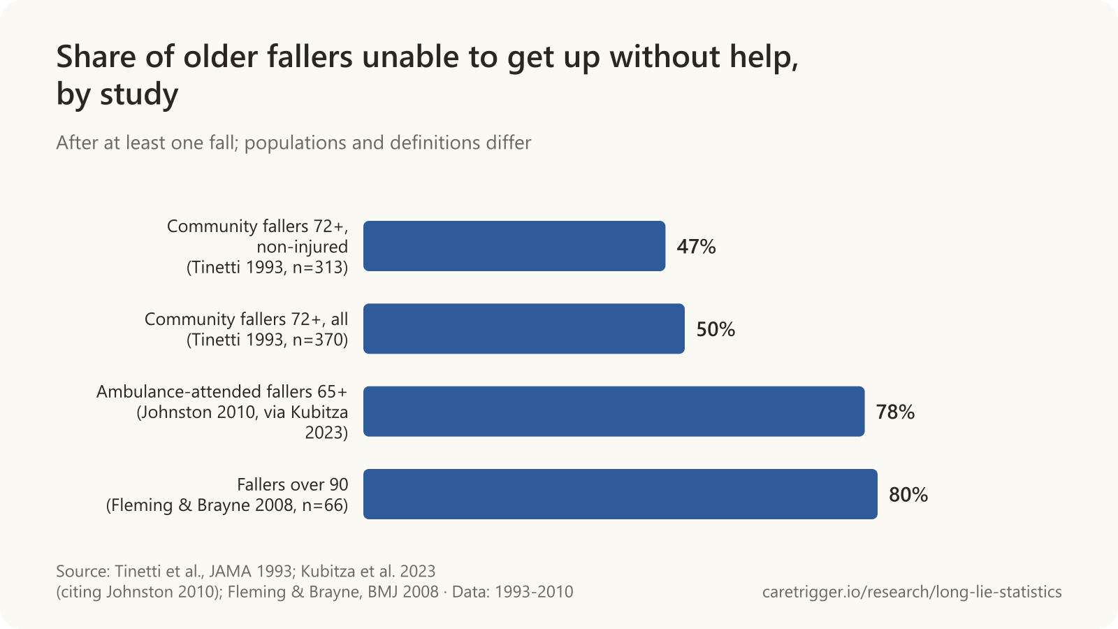 Horizontal bar chart: 47% of non-injured community fallers aged 72+, 50% of all fallers, 78% of ambulance-attended fallers and 80% of fallers over 90 could not get up without help after at least one fall.