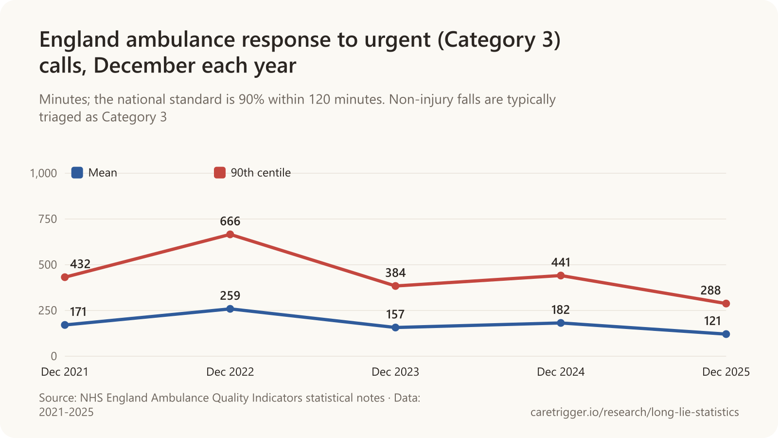 Line chart of mean and 90th-centile Category 3 ambulance response times in England each December from 2021 to 2025: the mean peaked at 259 minutes in December 2022 and fell to 121 minutes in December 2025; the 90th centile peaked at 666 minutes and was 288 minutes in December 2025, still above the 120-minute standard.