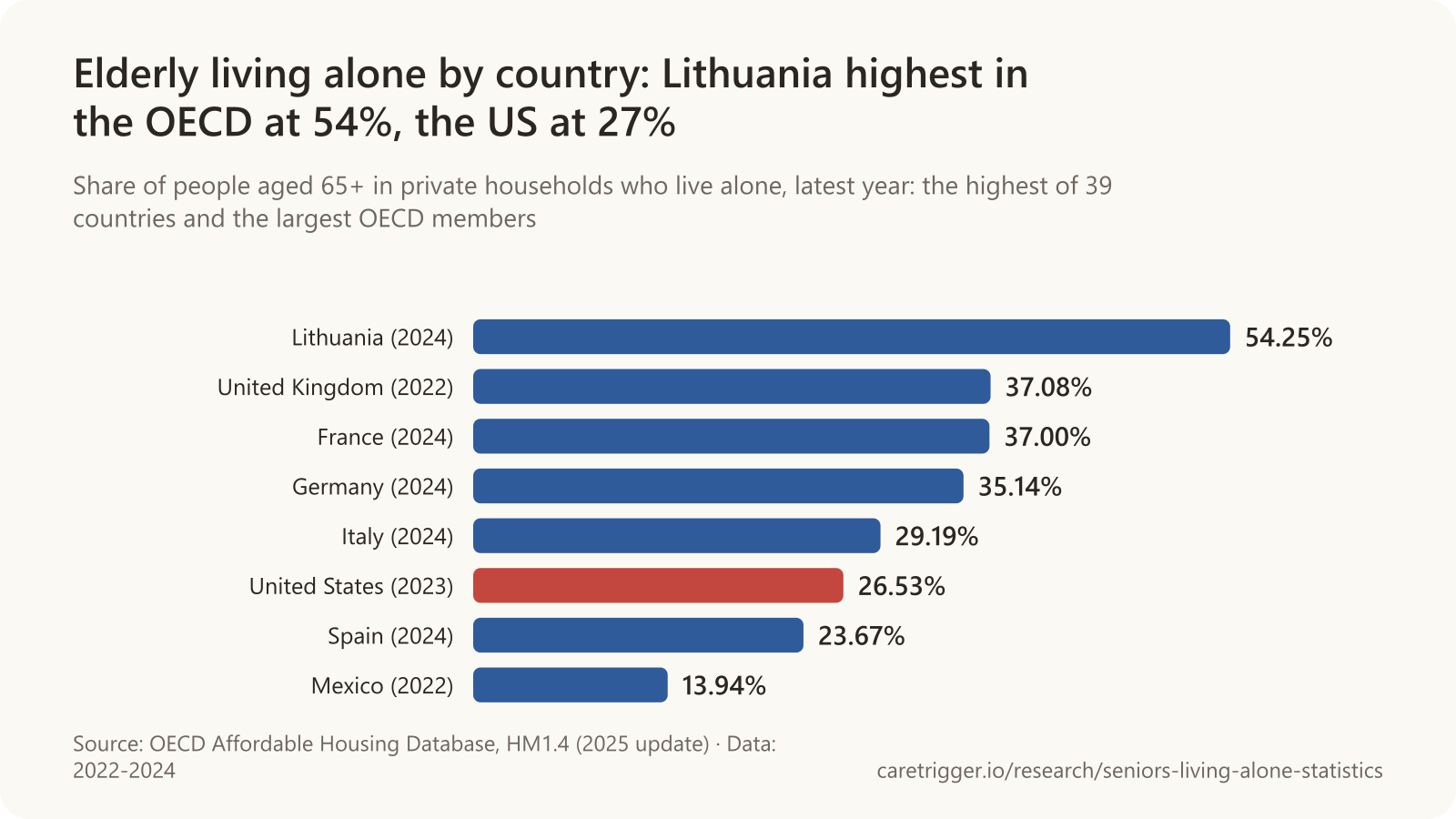 Horizontal bar chart: share of people aged 65 and over in private households who live alone, Lithuania (2024) 54.25%, United Kingdom (2022) 37.08%, France (2024) 37.00%, Germany (2024) 35.14%, Italy (2024) 29.19%, United States (2023) 26.53%, Spain (2024) 23.67%, Mexico (2022) 13.94% (OECD Affordable Housing Database).