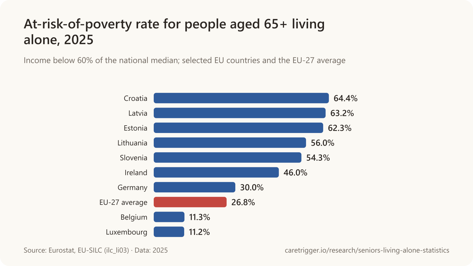 Horizontal bar chart: the at-risk-of-poverty rate for people 65+ living alone in 2025 was 64.4% in Croatia, 63.2% in Latvia, 62.3% in Estonia, 56.0% in Lithuania, 54.3% in Slovenia, 46.0% in Ireland, 30.0% in Germany, 26.8% across the EU-27, 11.3% in Belgium and 11.2% in Luxembourg.
