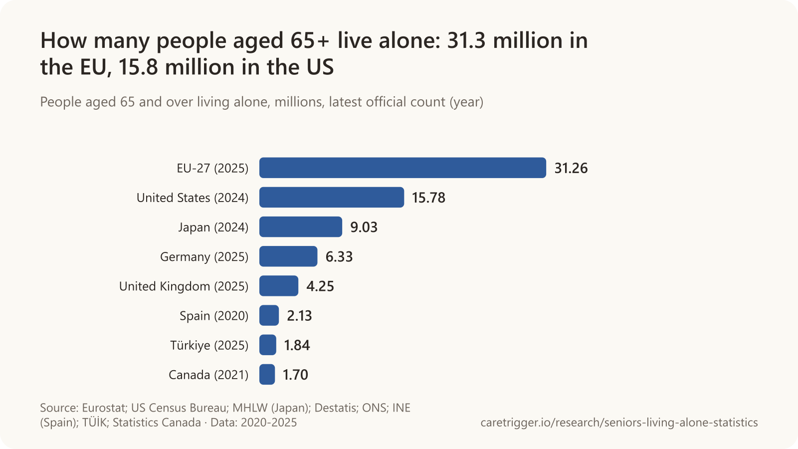 Horizontal bar chart: people aged 65 and over living alone, in millions, EU-27 (2025) 31.26 million, United States (2024) 15.78 million, Japan (2024) 9.03 million, Germany (2025) 6.33 million, United Kingdom (2025) 4.25 million, Spain (2020) 2.13 million, Türkiye (2025) 1.84 million, Canada (2021) 1.70 million (latest official counts).
