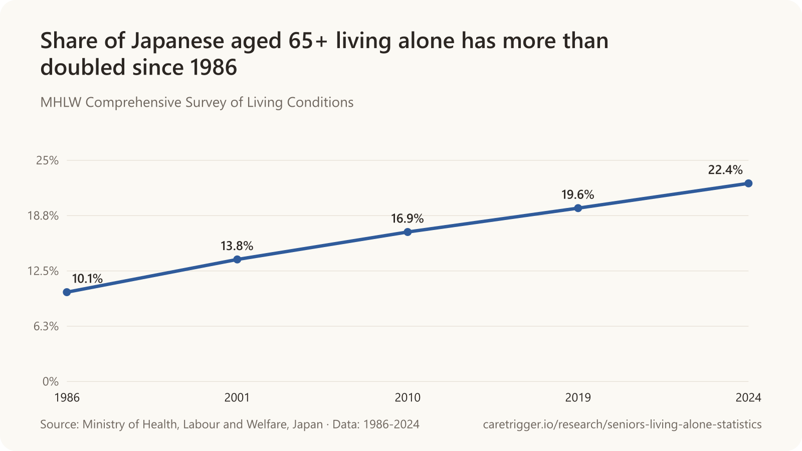 Line chart: 10.1% of Japanese aged 65 and over lived alone in 1986, 13.8% in 2001, 16.9% in 2010, 19.6% in 2019 and 22.4% in 2024.