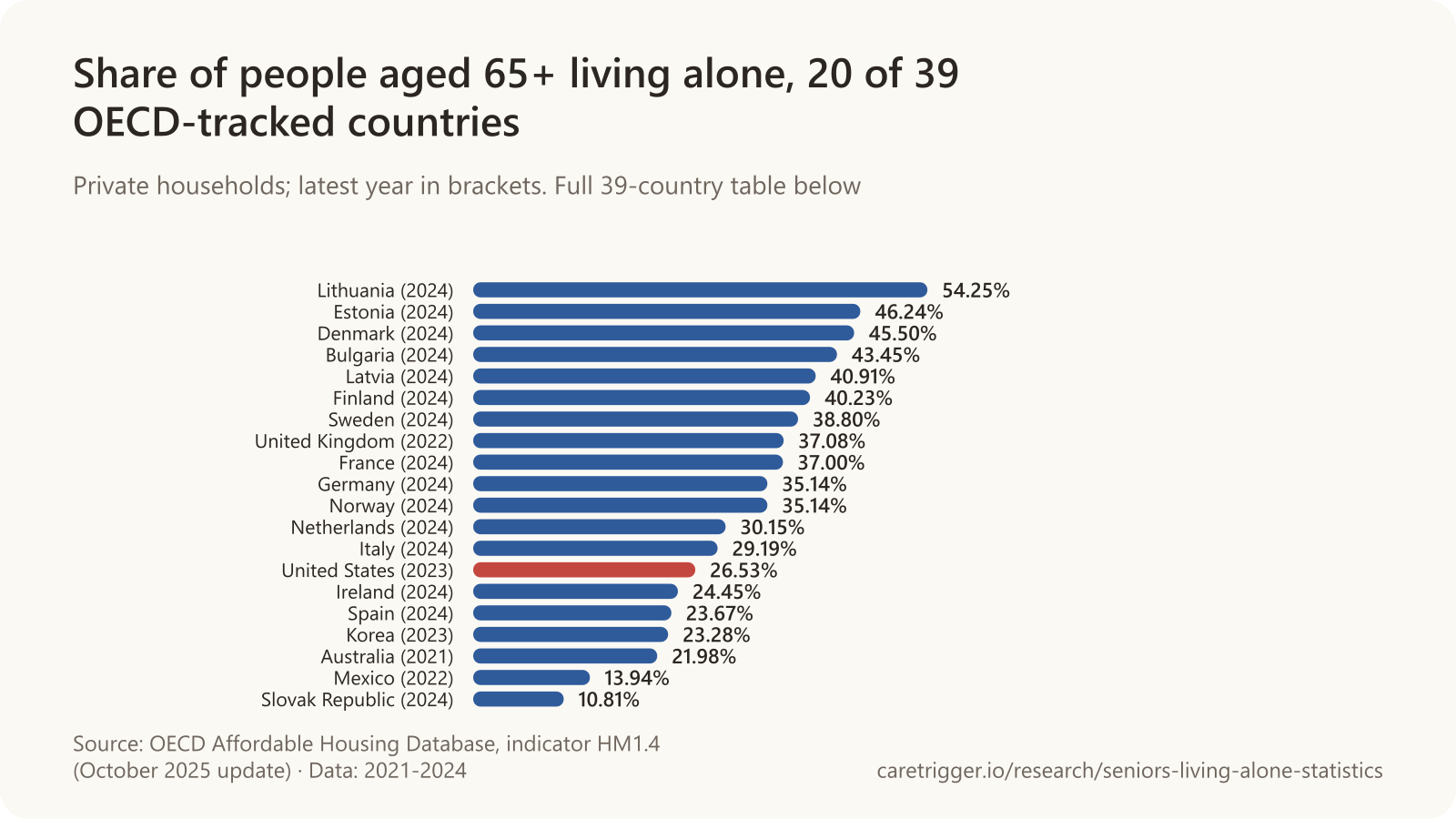 Horizontal bar chart ranking 20 countries by the share of people 65 and over living alone: Lithuania 54.25%, Estonia 46.24%, Denmark 45.50%, Bulgaria 43.45%, Latvia 40.91%, Finland 40.23%, Sweden 38.80%, United Kingdom 37.08%, France 37.00%, Germany and Norway 35.14%, Netherlands 30.15%, Italy 29.19%, United States 26.53%, Ireland 24.45%, Spain 23.67%, Korea 23.28%, Australia 21.98%, Mexico 13.94%, Slovak Republic 10.81%.