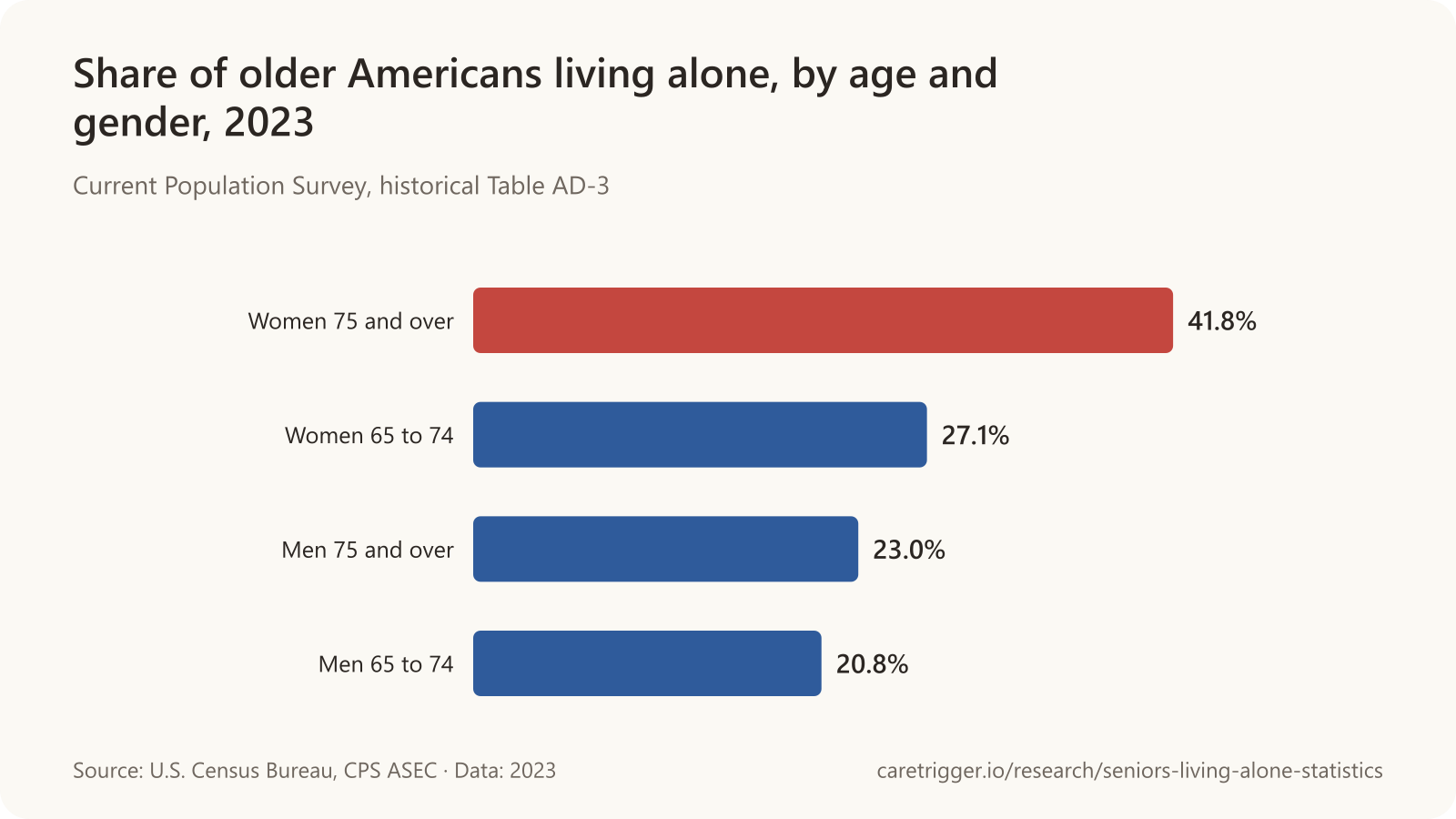 Horizontal bar chart: in 2023, 41.8% of US women aged 75 and over lived alone, 27.1% of women 65 to 74, 23.0% of men 75 and over and 20.8% of men 65 to 74.