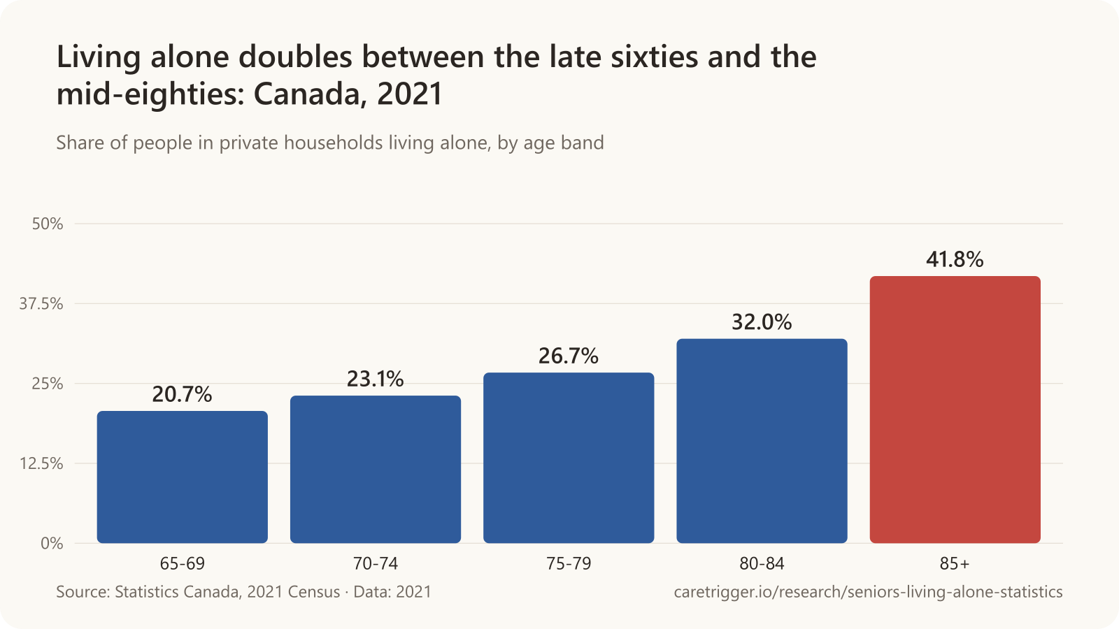 Bar chart: the share of Canadians living alone rises from 20.7% at ages 65-69 to 23.1% at 70-74, 26.7% at 75-79, 32.0% at 80-84 and 41.8% at 85 and over.