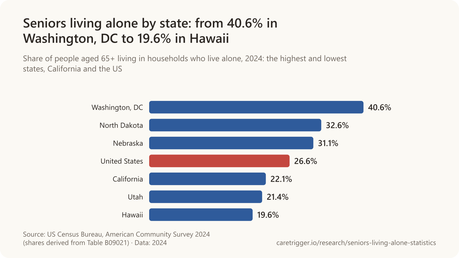 Horizontal bar chart: share of people aged 65 and over living alone in 2024, Washington, DC 40.6%, North Dakota 32.6%, Nebraska 31.1%, United States 26.6%, California 22.1%, Utah 21.4%, Hawaii 19.6% (US Census Bureau, American Community Survey).