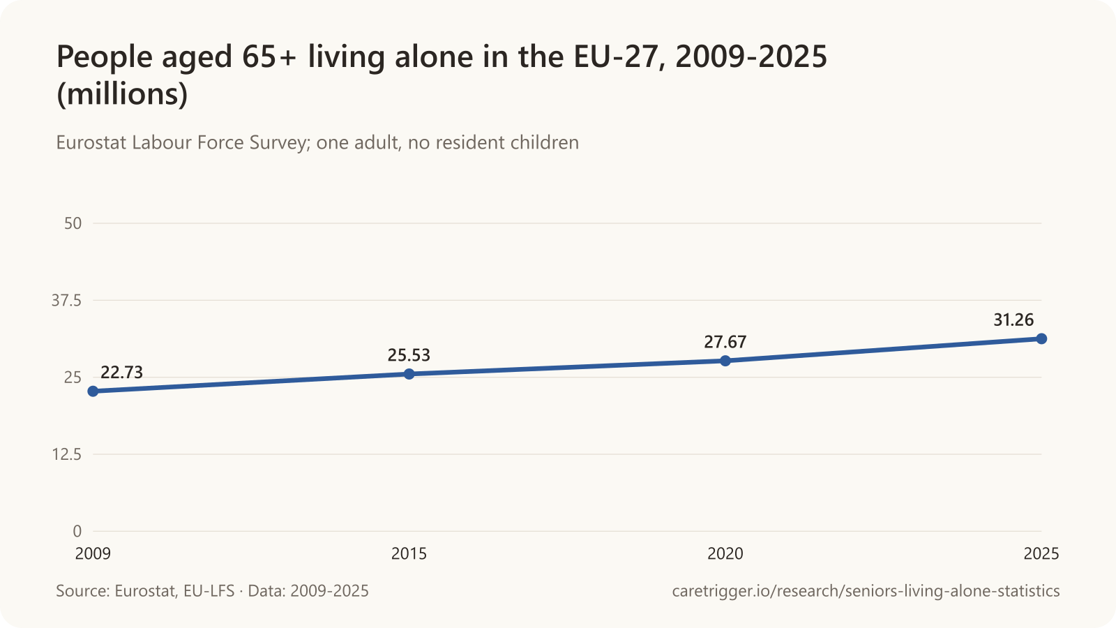 Line chart: the number of EU residents aged 65 and over living alone rose from 22.73 million in 2009 to 25.53 million in 2015, 27.67 million in 2020 and 31.26 million in 2025.