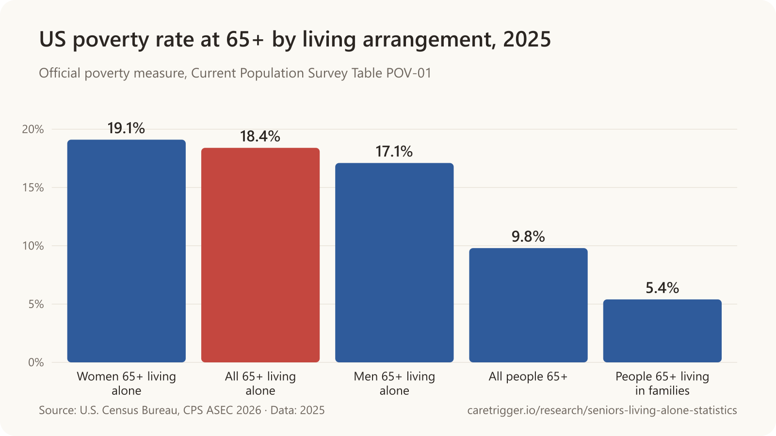 Bar chart: in 2025, 19.1% of US women 65+ living alone, 18.4% of all people 65+ living alone and 17.1% of men 65+ living alone were in poverty, versus 9.8% of all people 65+ and 5.4% of those living in families.