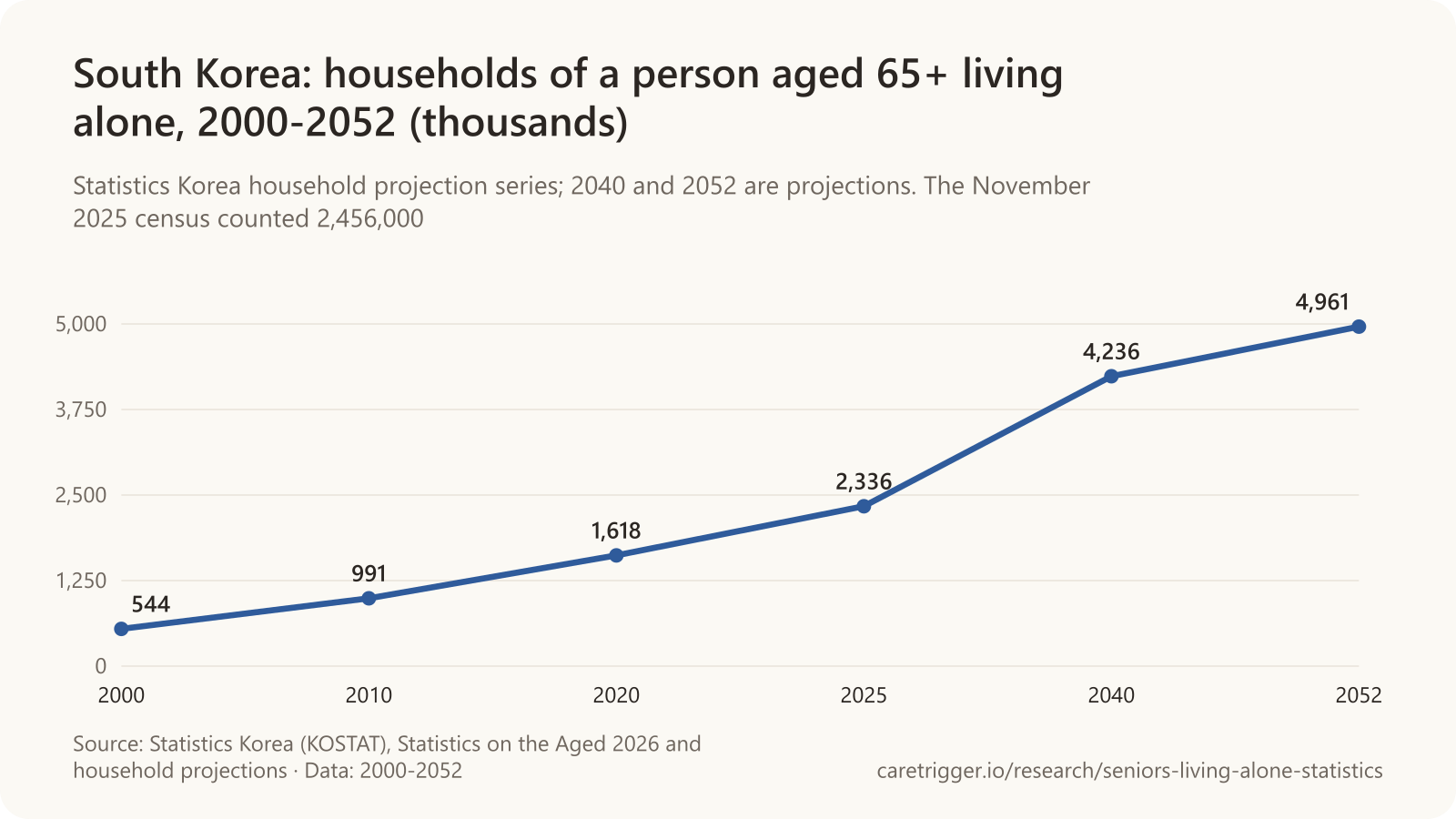 Line chart of South Korean one-person households headed by someone aged 65 or over: 544,000 in 2000, 991,000 in 2010, 1,618,000 in 2020, 2,336,000 in 2025, projected 4,236,000 in 2040 and 4,961,000 in 2052.