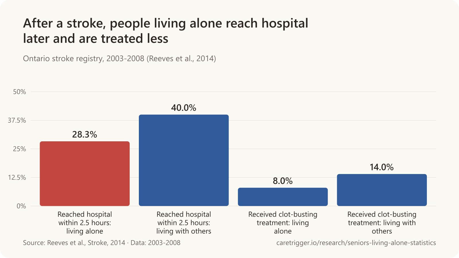 Bar chart: 28.3% of stroke patients living alone reached hospital within 2.5 hours versus 40.0% of those living with others, and 8.0% received clot-busting treatment versus 14.0%.