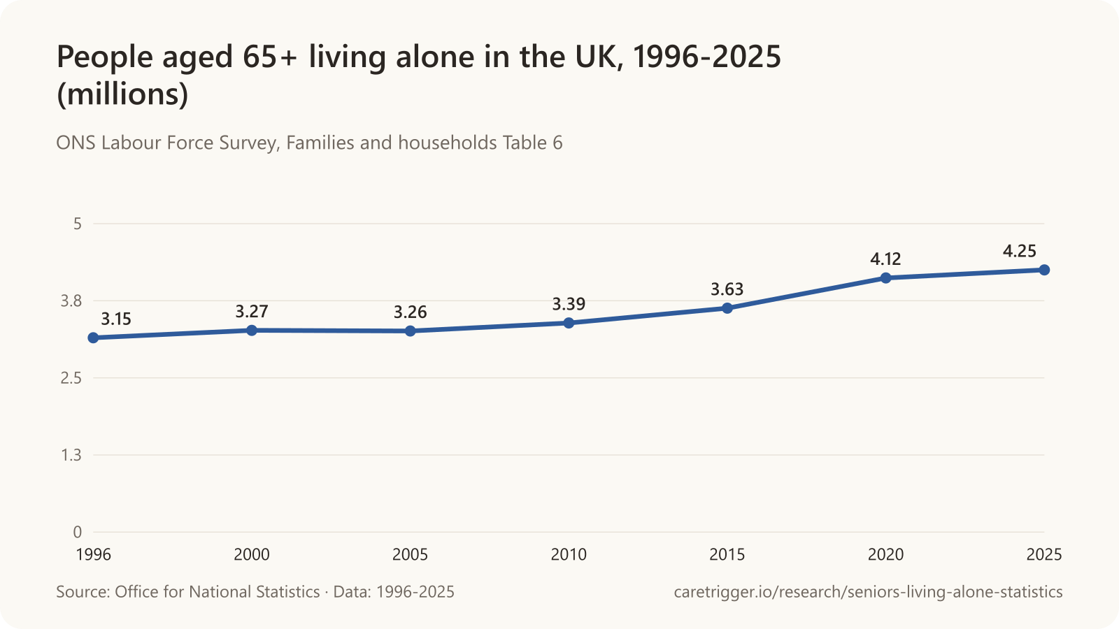 Line chart of the number of people aged 65 and over living alone in the UK, rising from 3.15 million in 1996 to 3.39 million in 2010, 3.63 million in 2015, 4.12 million in 2020 and 4.25 million in 2025.