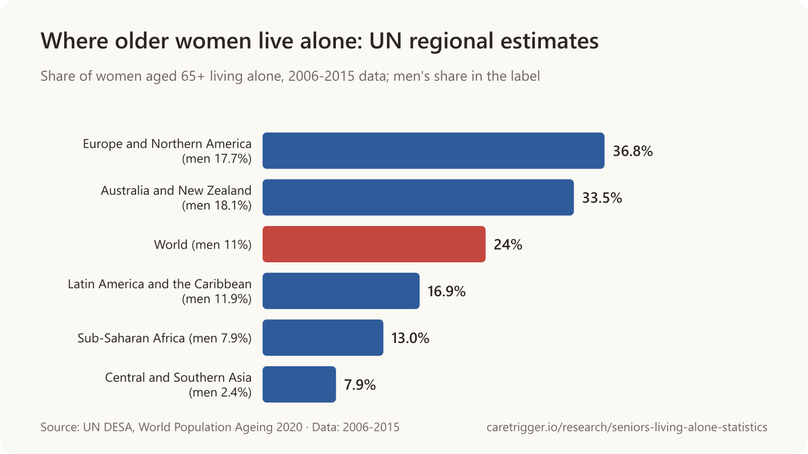 Horizontal bar chart: 36.8% of women 65+ live alone in Europe and Northern America, 33.5% in Australia and New Zealand, 24% worldwide, 16.9% in Latin America and the Caribbean, 13.0% in Sub-Saharan Africa and 7.9% in Central and Southern Asia; men's shares are 17.7%, 18.1%, 11%, 11.9%, 7.9% and 2.4%.