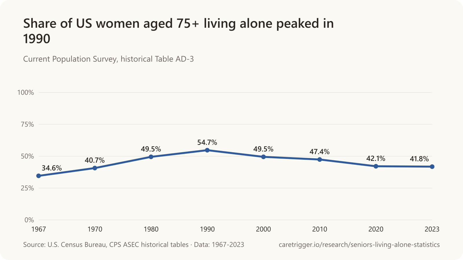 Line chart: the share of US women aged 75 and over living alone rose from 34.6% in 1967 to a peak of 54.7% in 1990, then fell to 49.5% in 2000, 47.4% in 2010, 42.1% in 2020 and 41.8% in 2023.